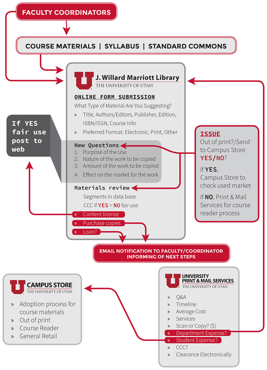 course material flow chart