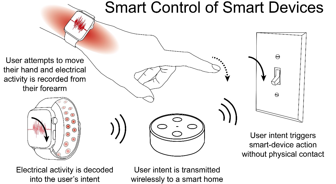 smart control of devices