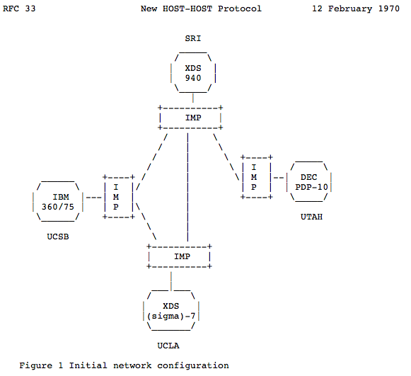 ARPANET Four Nodes. New HOST-HOST Protocol 