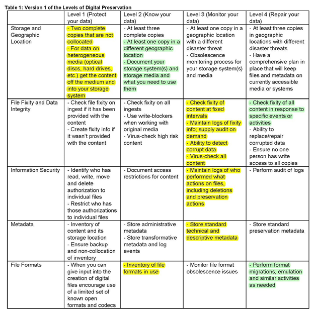 NDSA preservation levels